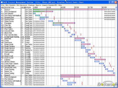 Project Managing